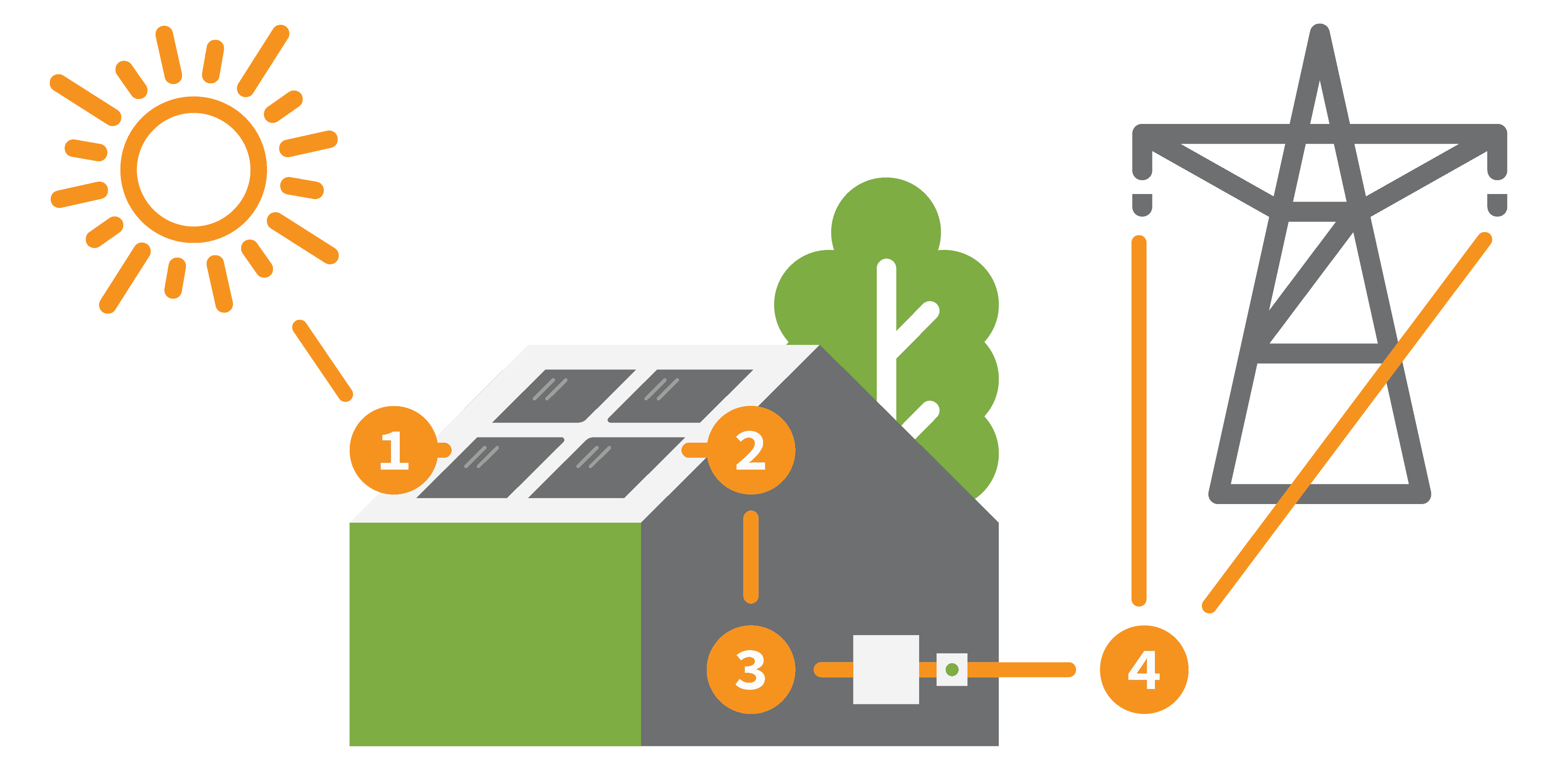 Running solar with too many brands can be a hassle